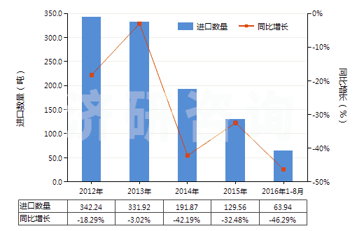 2012-2016年8月中國從油類提取的油膏(HS40029990)進(jìn)口量及增速統(tǒng)計(jì)